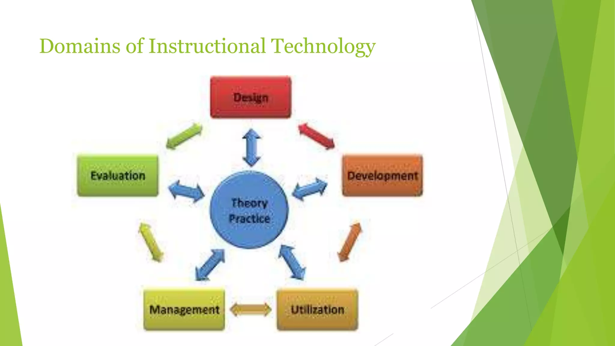 Domains of Instructional Technology
 