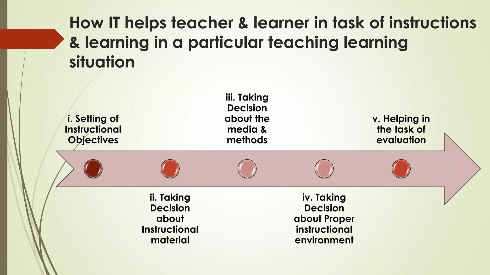 How IT helps teacher & learner in task of instructions
& learning in a particular teaching learning
situation
i. Setting of
Instructional
Objectives
ii. Taking
Decision
about
Instructional
material
iii. Taking
Decision
about the
media &
methods
iv. Taking
Decision
about Proper
instructional
environment
v. Helping in
the task of
evaluation
 