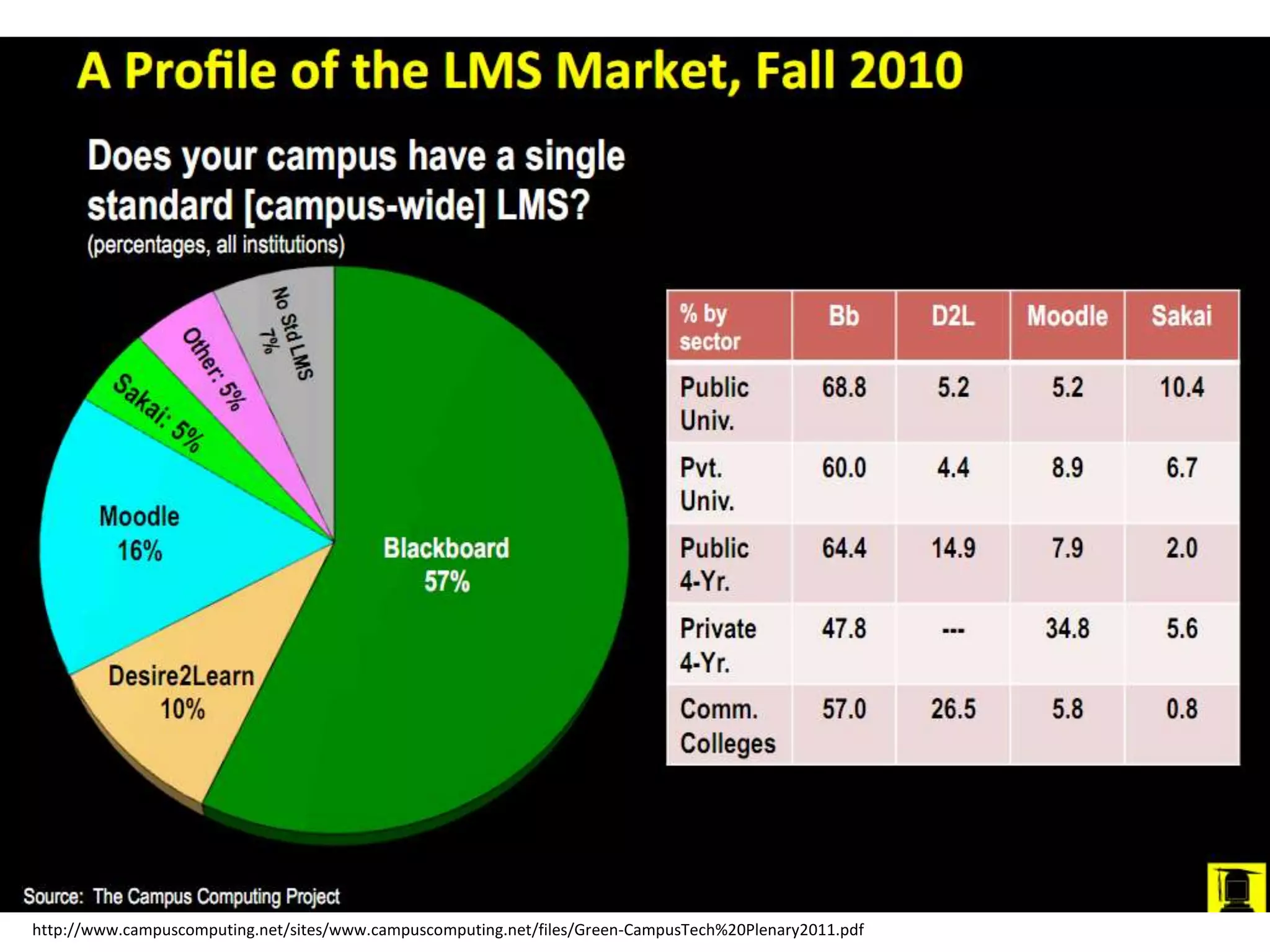 LMS Todayhttp://www.campuscomputing.net/sites/www.campuscomputing.net/files/Green-CampusTech%20Plenary2011.pdf
