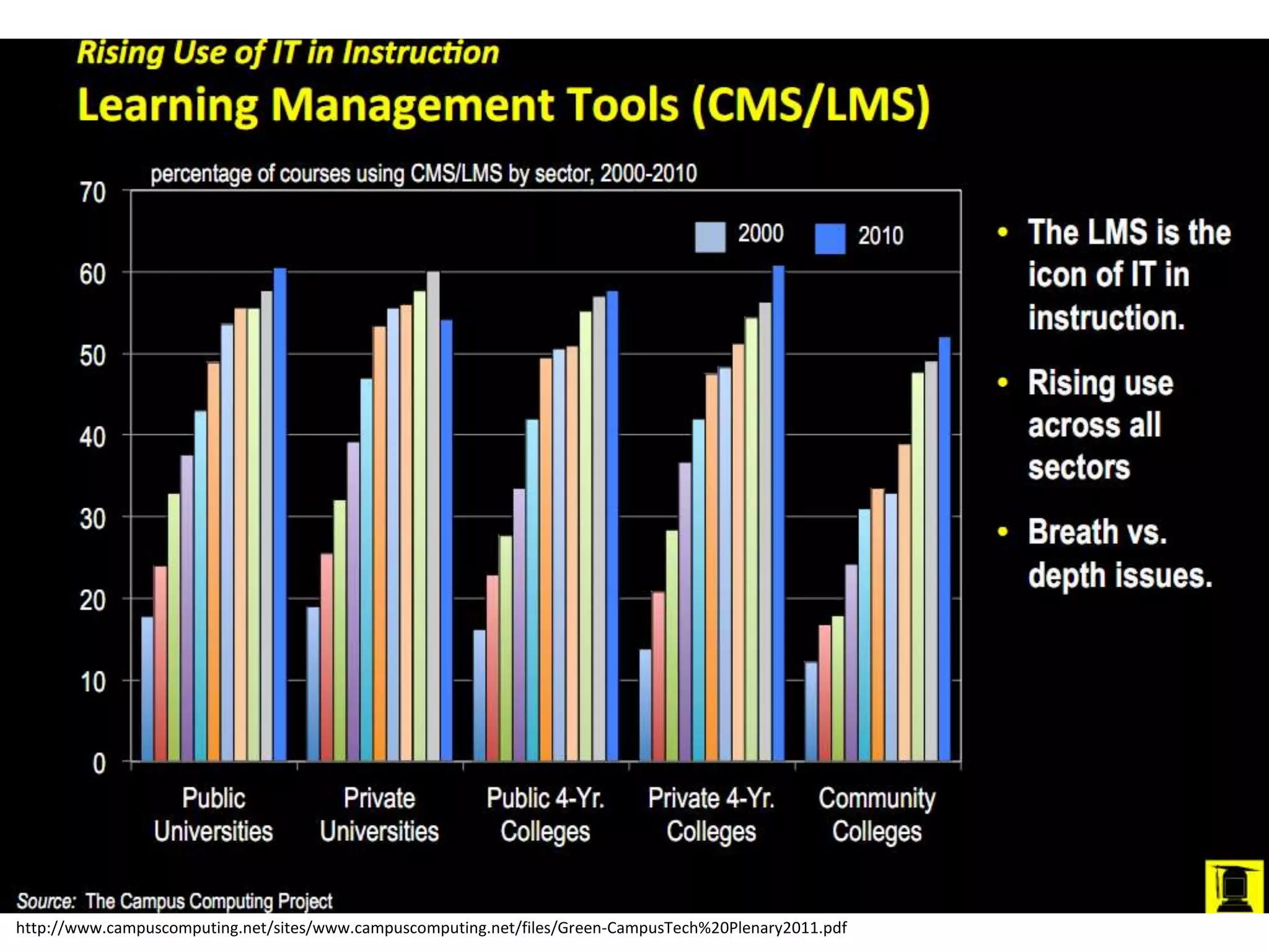 LMS (2000-2010)http://www.campuscomputing.net/sites/www.campuscomputing.net/files/Green-CampusTech%20Plenary2011.pdf