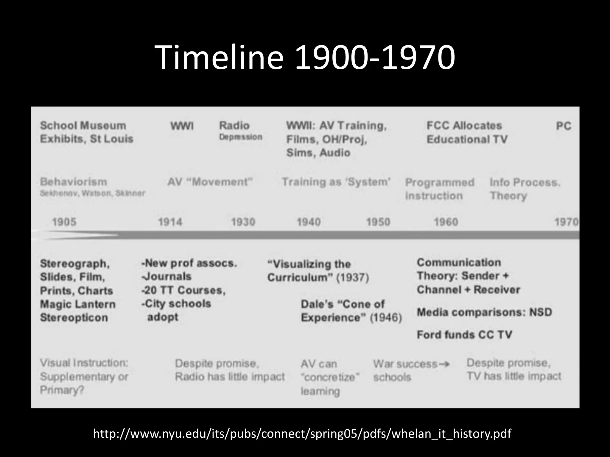 Timeline 1900-1970http://www.nyu.edu/its/pubs/connect/spring05/pdfs/whelan_it_history.pdf