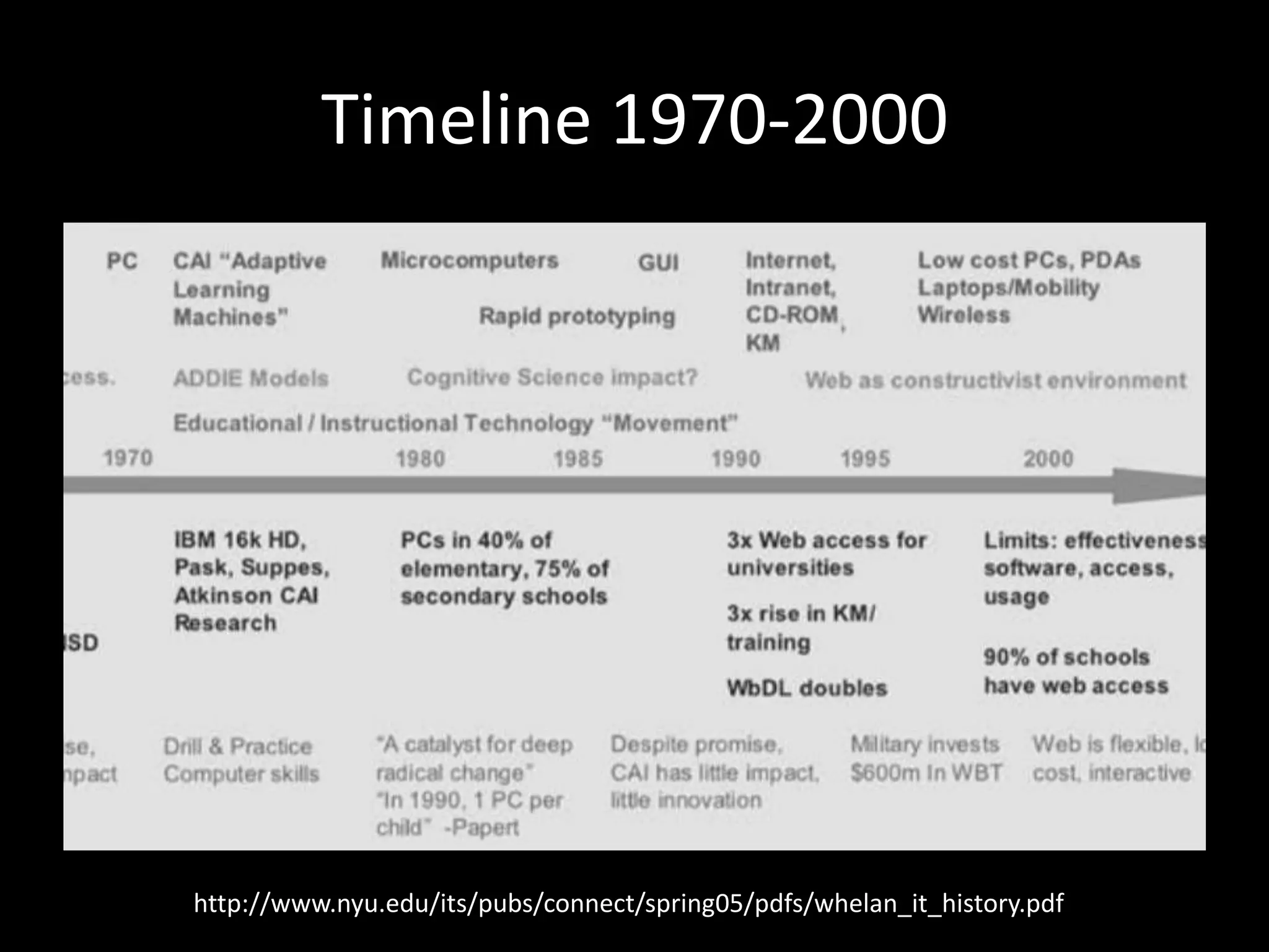 Timeline 1970-2000http://www.nyu.edu/its/pubs/connect/spring05/pdfs/whelan_it_history.pdf