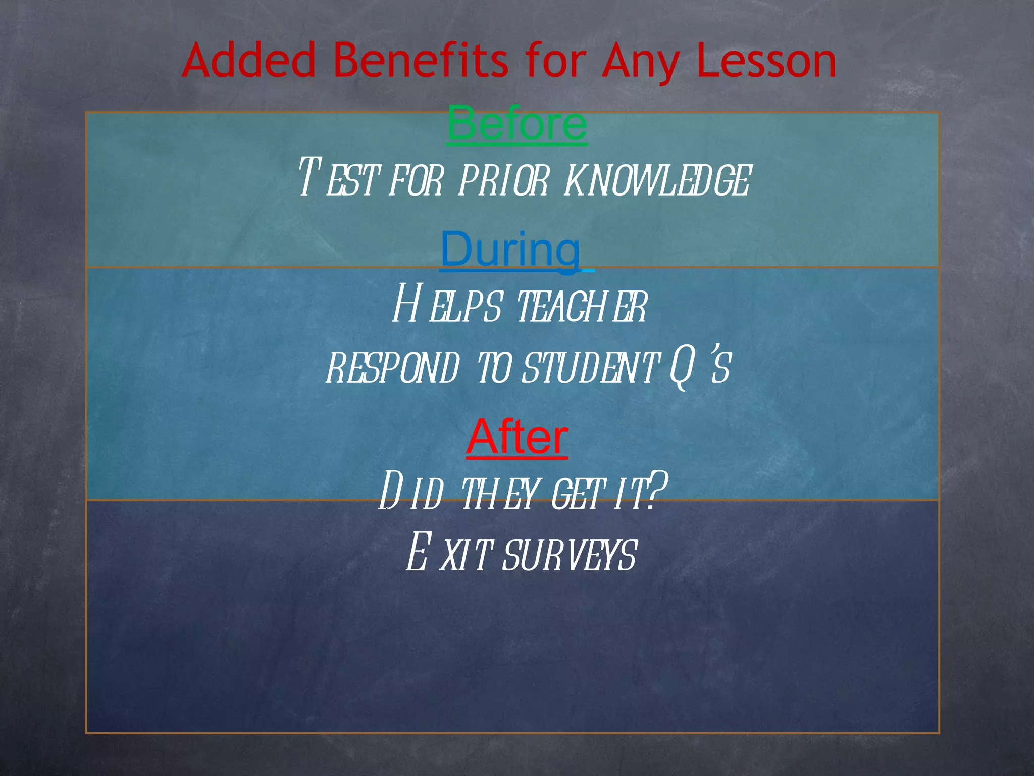Added Benefits for Any Lesson    Before   Test for prior knowledge During   Helps teacher  respond to student Q’s After Did they get it? Exit surveys 
