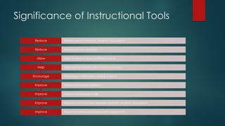 Significance of Instructional Tools
Improve Improve student participation and engagement
Improve Improve communication between teachers, students, and parents
Improve Improve technological skills
Improve Improve knowledge retention
Encourage Encourage collaboration among students
Help Help teachers identify topics to focus more on
Allow Allow students to learn at different paces
Reduce Reduce teacher workload
Reduce Reduce stress of teachers, students, and parents
 