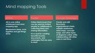 Mind mapping Tools
AYOA
All-in-one online
whiteboard and mind
mapping app
Bbrainstorm ideas, work
together and get things
done.
Padlet
Online blank board that
can be used by invited
people to collaborate in
collecting ideas and
sharing information.
It is a tool for creating
beautiful boards,
documents, and
webpages that are easy
to read.
Google Drawings
Create and edit
flowcharts,
organizational charts,
website wireframes,
mind maps, concept
maps, and other types
of diagrams online while
collaborating with other
users in real-time.
 