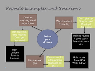 Provide Examples and Solutions
Follow
your
dreams
Don’t let
anything stand
in your way
Have a clear
goal
Work Hard at it
Every day
Don’t give up.
Stay focused
Don’t get
depressed
Play soccer for
a top woman
team and be
on TV
Don’t give up.
Stay focused
Don’t get
depressed
Rain
Uniform
Parents
Laziness
Training routine
A good coach
Friends to work
with
Role model
Team USA
Write it down
 