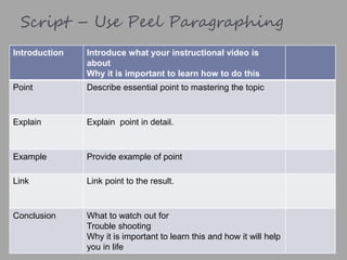 Script – Use Peel Paragraphing
Introduction Introduce what your instructional video is
about
Why it is important to learn how to do this
Point Describe essential point to mastering the topic
Explain Explain point in detail.
Example Provide example of point
Link Link point to the result.
Conclusion What to watch out for
Trouble shooting
Why it is important to learn this and how it will help
you in life
 