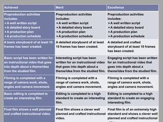 Achieved Merit Excellence
Preproduction activities
includes:
⭐️A well written script
⭐️A detailed story board
⭐️A production plan
⭐️A production schedule
Preproduction activities
includes:
⭐️A well written script
⭐️A detailed story board
⭐️A production plan
⭐️A production schedule
Preproduction activities
includes:
⭐️A well written script
⭐️A detailed story board
⭐️A production plan
⭐️A production schedule
A basic storyboard of at least 10
frames has been created.
A detailed storyboard of at least
10 frames has been created.
A detailed and crafted
storyboard of at least 10 frames
has been created.
Basic script has been written for
an instructional video that goes
into depth about a theme/idea
from the studied film.
Interesting script has been
written for an instructional video
that goes into depth about a
theme/idea from the studied film.
Engaging script has been written
for an instructional video that
goes into depth about a
theme/idea from the studied film.
Filming is completed with a
range of camera work, shots,
angles and camera movement.
Filming is completed with a
range of camera work, shots,
angles and camera movement.
Filming is completed with a
range of camera work, shots,
angles and camera movement.
Basic editing is completed to
create an interesting film.
Editing is completed to a high
standard to create an interesting
film.
Editing is completed to a high
standard to create an engaging
interesting film.
Final film shows a well planned
and crafted instructional video.
Final film shows a clever well
planned and crafted instructional
video.
Final film is of an extremely high
standard and shows a clever well
planned and crafted instructional
 