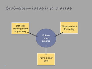 Brainstorm ideas into 3 areas
Follow
your
dreams
Don’t let
anything stand
in your way
Have a clear
goal
Work Hard at it
Every day
 