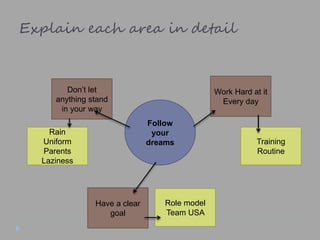 Explain each area in detail
Follow
your
dreams
Don’t let
anything stand
in your way
Have a clear
goal
Work Hard at it
Every day
Rain
Uniform
Parents
Laziness
Role model
Team USA
Training
Routine
 