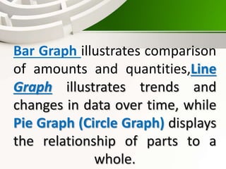 Bar Graph illustrates comparison
of amounts and quantities,Line
Graph illustrates trends and
changes in data over time, while
Pie Graph (Circle Graph) displays
the relationship of parts to a
whole.
 