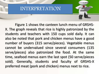 Figure 1 shows the canteen lunch menu of GRSHS-
X. The graph reveals that rice is highly patronized by the
students and teachers with 150 cups sold daily. It can
also be noted that pork and chicken menus have a good
number of buyers (315 serve/pieces). Vegetable menus
cannot be undervalued since several consumers (135
serve/pieces) also patronized the food. At the same
time, seafood menus earn the last spot (50 serve/pieces
sold). Generally, students and faculty of GRSHS-X
preferred meat (pork and chicken) menus next to rice.
INTERPRETATION
 