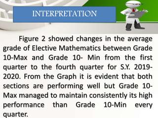Figure 2 showed changes in the average
grade of Elective Mathematics between Grade
10-Max and Grade 10- Min from the first
quarter to the fourth quarter for S.Y. 2019-
2020. From the Graph it is evident that both
sections are performing well but Grade 10-
Max managed to maintain consistently its high
performance than Grade 10-Min every
quarter.
INTERPRETATION
 