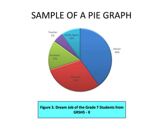 SAMPLE OF A PIE GRAPH
Figure 3. Dream Job of the Grade 7 Students from
GRSHS - X
Doctor
40%
Engineer
30%
Architect
15%
Teacher
5% Realty Agent
10%
 
