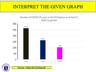 INTERPRET THE GIVEN GRAPH
2613
1603
1010
0
500
1000
1500
2000
2500
3000
Total Male Female
Number of COVID-19 cases in the Philippines as of April 2,
2020, by gender
Source : https:bit.ly/2AaLu4J
 