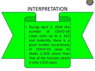 INTERPRETATION
• During April 2, 2020 the
number of COVID-19
Cases sums up to 2, 613
and Evidently, there is a
great number occurrences
of COVID-19 cases to
Males (1,603 cases) than
that of the Females which
is only 1,010 cases.
 