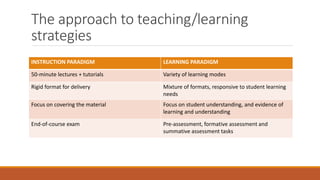 The approach to teaching/learning
strategies
INSTRUCTION PARADIGM LEARNING PARADIGM
50-minute lectures + tutorials Variety of learning modes
Rigid format for delivery Mixture of formats, responsive to student learning
needs
Focus on covering the material Focus on student understanding, and evidence of
learning and understanding
End-of-course exam Pre-assessment, formative assessment and
summative assessment tasks
 