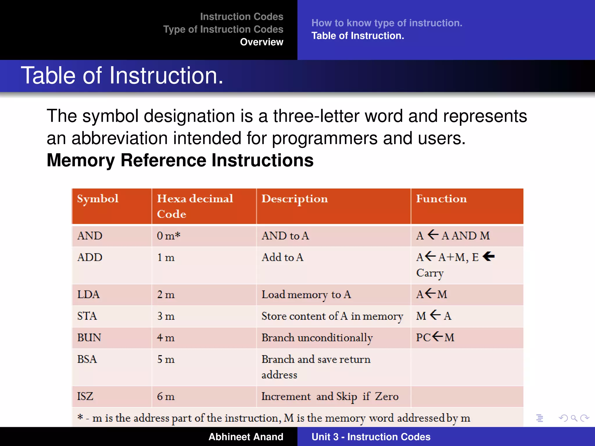 Instruction Codes
                                            How to know type of instruction.
                Type of Instruction Codes
                                            Table of Instruction.
                                 Overview


Table of Instruction.
  The symbol designation is a three-letter word and represents
  an abbreviation intended for programmers and users.
  Memory Reference Instructions




                         Abhineet Anand     Unit 3 - Instruction Codes
 