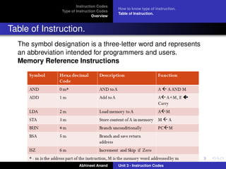Instruction Codes
                                            How to know type of instruction.
                Type of Instruction Codes
                                            Table of Instruction.
                                 Overview


Table of Instruction.
  The symbol designation is a three-letter word and represents
  an abbreviation intended for programmers and users.
  Memory Reference Instructions




                         Abhineet Anand     Unit 3 - Instruction Codes
 