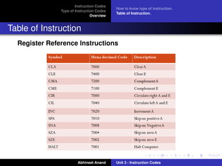 Instruction Codes
                                           How to know type of instruction.
               Type of Instruction Codes
                                           Table of Instruction.
                                Overview


Table of Instruction
  Register Reference Instructions




                        Abhineet Anand     Unit 3 - Instruction Codes
 