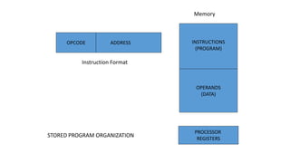 ADDRESS
OPCODE INSTRUCTIONS
(PROGRAM)
OPERANDS
(DATA)
PROCESSOR
REGISTERS
Instruction Format
Memory
STORED PROGRAM ORGANIZATION
 