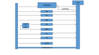 COMMON BUS
BUS
MEMORY
PC
DR
AC
INPR
IR
TR
OUTR
AR
ADDER
&
LOGIC
ADDRESS
 