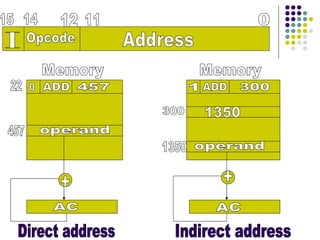 Address Opcode 0 11 12 15 I Memory Memory 0 ADD ADD + + AC AC 22 457 operand operand 457 1 300 300 1350 1350 Direct address Indirect address 14 