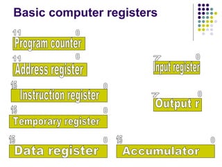 Basic computer registers 0 0 0 0 0 0 0 11 11 15 15 15 0 15 7 7 Program counter Address register Instruction register Temporary register Data register Accumulator Input register Output r 