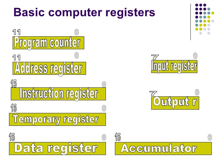 Instruction codes and computer registers