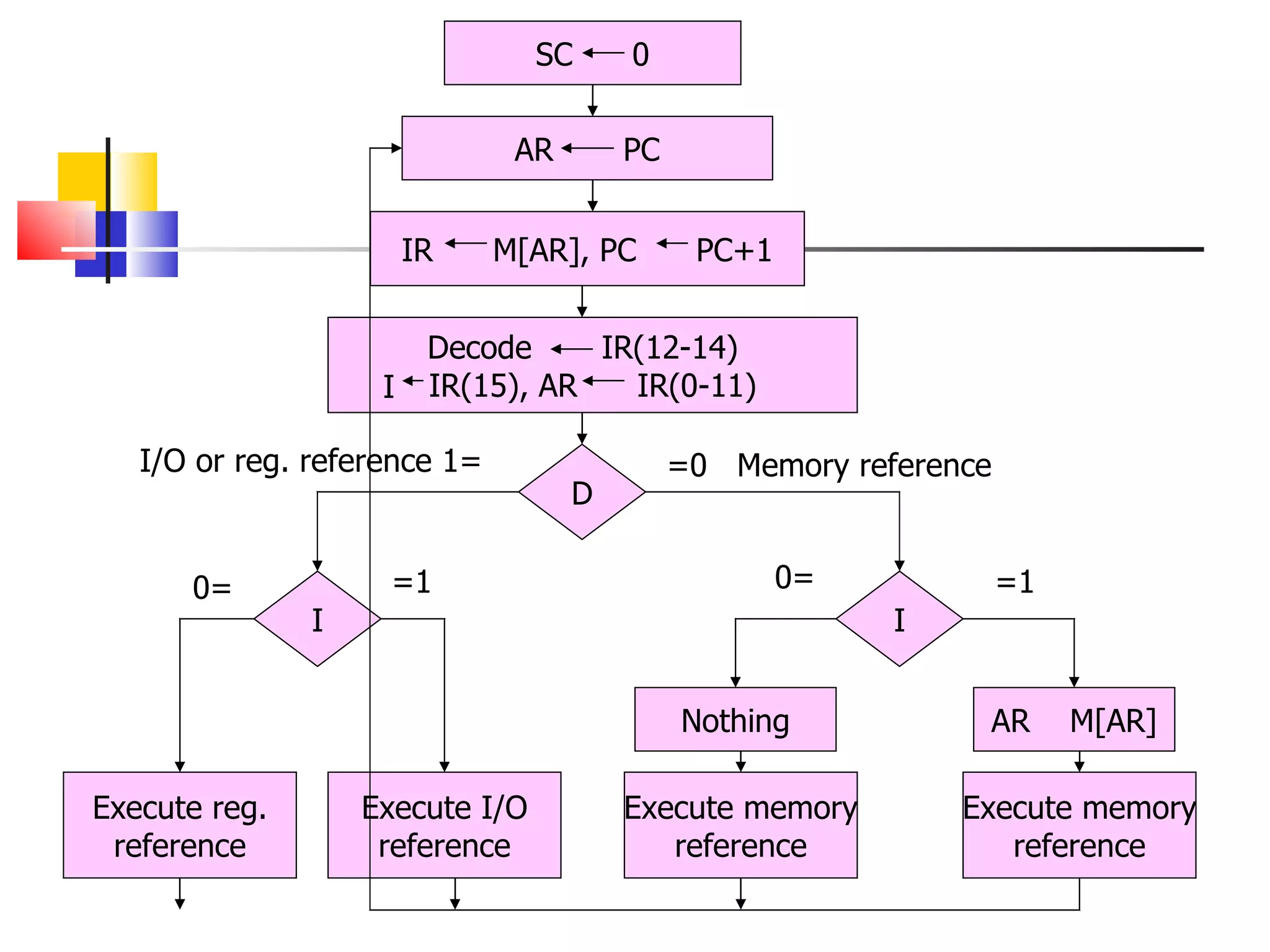 SC  0 AR  PC IR  M[AR], PC  PC+1 Decode  IR(12-14)  IR(15), AR  IR(0-11) D I I Execute reg. reference Execute I/O reference Execute memory reference Execute memory reference Nothing AR  M[AR] =0  Memory reference I/O or reg. reference 1= =1 0= =1 0= I 