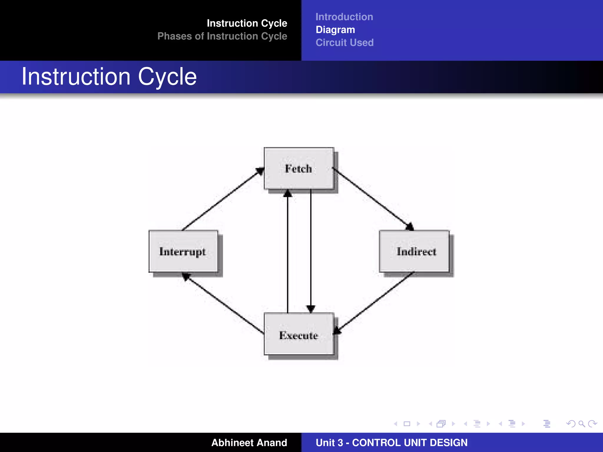 Instruction Cycle
Phases of Instruction Cycle

Introduction
Diagram
Circuit Used

Instruction Cycle

Abhineet Anand

Unit 3 - CONTROL UNIT DESIGN

 