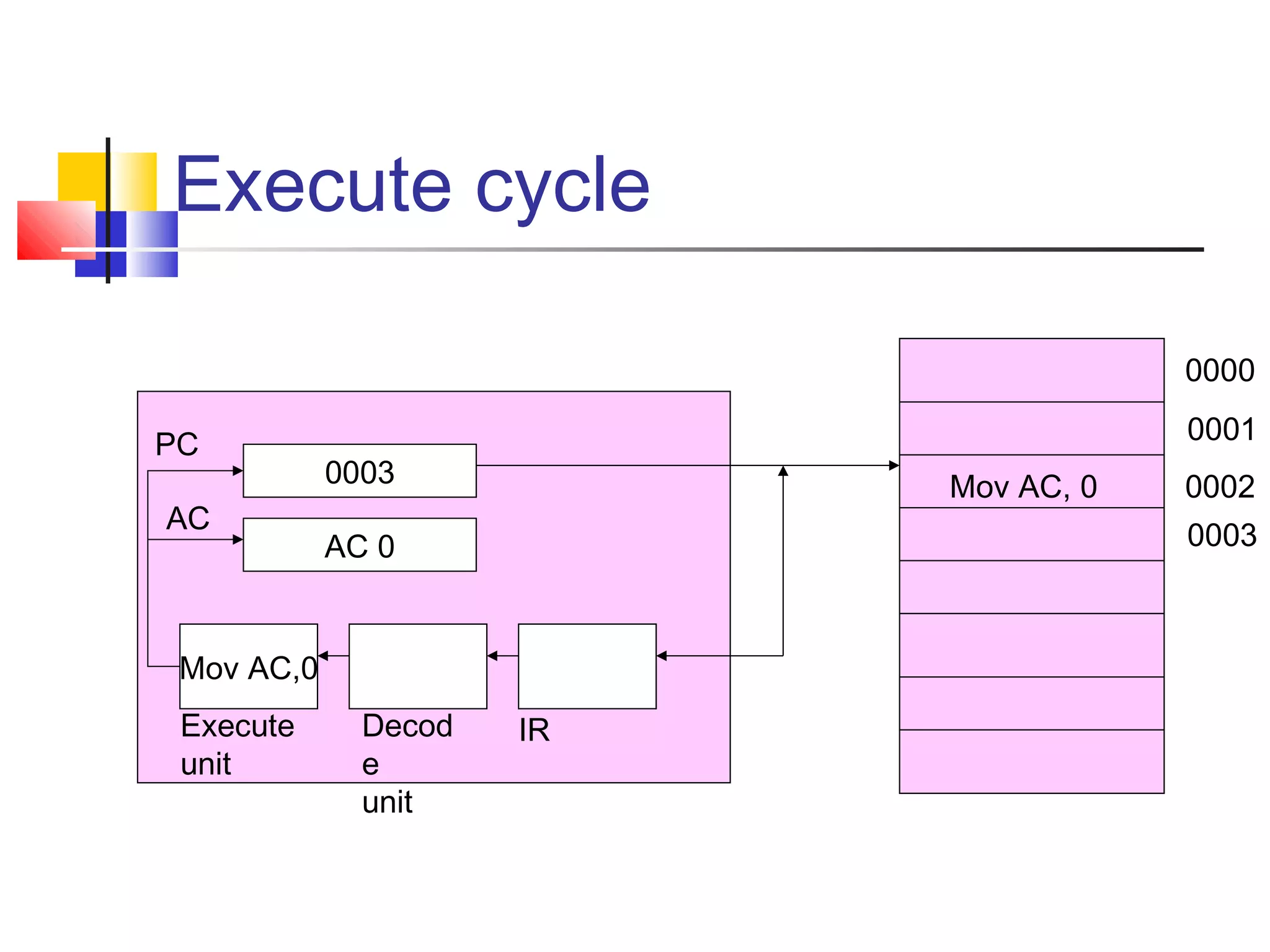 Execute cycle
0003
AC 0
Mov AC,0
Mov AC, 0
0000
0001
0002
0003
IRDecod
e
unit
Execute
unit
PC
AC