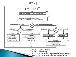 D'7IT3: AR M[AR]
D'7I'T3: Nothing
D7I'T3: Execute a register-reference instr.
D7IT3: Execute an input-output instr
 