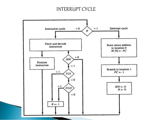 Explain Interrupt Cycle With Flow Chart