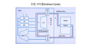 Instruction cycle | PPT