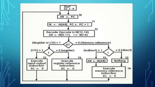Instruction cycle.pptx