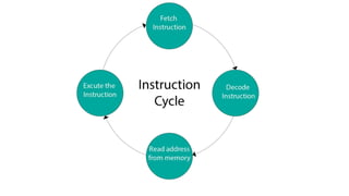 Instruction cycle.pptx
