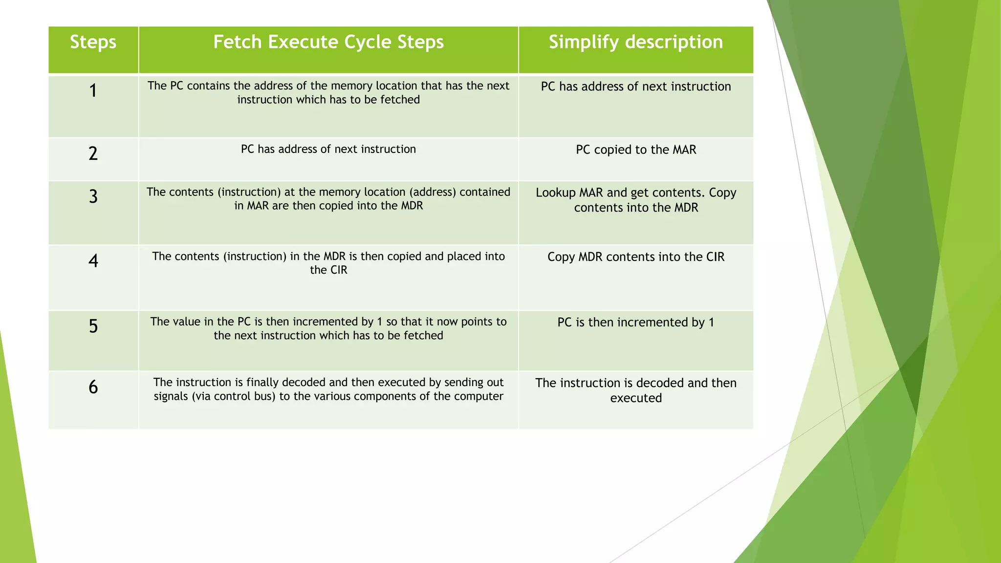 Steps Fetch Execute Cycle Steps Simplify description
1 The PC contains the address of the memory location that has the next
instruction which has to be fetched
PC has address of next instruction
2 PC has address of next instruction PC copied to the MAR
3 The contents (instruction) at the memory location (address) contained
in MAR are then copied into the MDR
Lookup MAR and get contents. Copy
contents into the MDR
4 The contents (instruction) in the MDR is then copied and placed into
the CIR
Copy MDR contents into the CIR
5 The value in the PC is then incremented by 1 so that it now points to
the next instruction which has to be fetched
PC is then incremented by 1
6 The instruction is finally decoded and then executed by sending out
signals (via control bus) to the various components of the computer
The instruction is decoded and then
executed
 