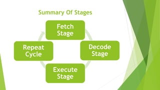 Summary Of Stages
Fetch
Stage
Decode
Stage
Execute
Stage
Repeat
Cycle
 