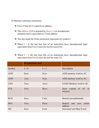 In Memory reference instruction:

          First 12 bits (0-11) specify an address.

          The address field is denoted by three x’s (in hexadecimal
           notation) and is equivalent to 12-bit address.

          The last mode bit of the instruction represents by symbol I.

          When I = 0, the last four bits of an instruction have ahexadecimal digit
           equivalent from 0 to 6 since the last bit iszero (0).


          When I = 1 the last four bits of an instruction have ahexadecimal digit
           equivalent from 8 to E since the last bit isone (1).

                   Hexadecimal code

Symbol             I=0                   I=1                 Description

AND                0xxx                  8xxx                AND memory word to AC

ADD                1xxx                  9xxx                ADD memory word to AC

LDA                2xxx                  Axxx                LOAD Memory word to AC

STA                3xxx                  Bxxx                Store content of AC in
                                                             memory


BUN                4xxx                  Cxxx                Branch unconditionally

BSA                5xxx                  Dxxx                Branch and save return
                                                             address
ISZ                6xxx                  Exxx                Increment and Skip if zero
 