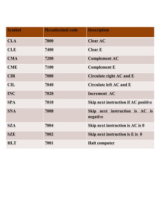 Symbol   Hexadecimal code   Description

CLA      7800               Clear AC

CLE      7400               Clear E

CMA      7200               Complement AC

CME      7100               Complement E

CIR      7080               Circulate right AC and E

CIL      7040               Circulate left AC and E

INC      7020               Increment AC

SPA      7010               Skip next instruction if AC positive

SNA      7008               Skip next instruction is AC is
                            negative

SZA      7004               Skip next instruction is AC is 0

SZE      7002               Skip next instruction is E is 0

HLT      7001               Halt computer
 