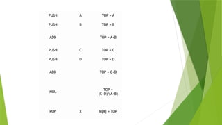 PUSH A TOP = A
PUSH B TOP = B
ADD TOP = A+B
PUSH C TOP = C
PUSH D TOP = D
ADD TOP = C+D
MUL
TOP =
(C+D)*(A+B)
POP X M[X] = TOP
 