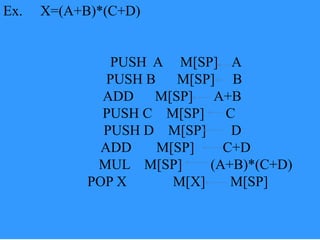 Ex. X=(A+B)*(C+D)
PUSH A M[SP] A
PUSH B M[SP] B
ADD M[SP] A+B
PUSH C M[SP] C
PUSH D M[SP] D
ADD M[SP] C+D
MUL M[SP] (A+B)*(C+D)
POP X M[X] M[SP]
 