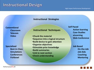 Instructional Design High Impact Performance Development  Instructional  Strategies Self Paced Action learning Case Studies eLearning Web Conference Conventional Classroom Telecom Video Instructional  Techniques ,[object Object]