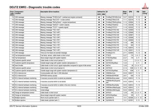 DEUTZ EMR3 - Diagnostic trouble codes
DEUTZ Service Information Systems 16/20 03-Mar-2006
110 CAN message Missing (message "PrHtEnCmd" = preheat and engine command) z z FrmMngTOPrHtEnCmd 3-3-7 523216 11, 12 z
112 CAN message Missing (message "RxCCVS" = cruise control) z z FrmMngTORxCCVS 1-1-1 523218 11, 12 z
113 CAN message Missing (message "RxEngTemp" = engine temperature) z z FrmMngTORxEngTemp 1-1-2 523604 11, 12 z
117 CAN message Missing (message "SwtOut" = switch outputs) z z FrmMngTOSwtOut 1-1-5 523238 11, 12 z
118 CAN message Missing (message "TCO1" = speedo signal) z z FrmMngTOTCO1 1-1-6 523222 11, 12 z
120 CAN message Missing (message "TSC1-AE") z z FrmMngTOTSC1AE 1-1-8 523605 11, 12
121 CAN message Missing (message "TSC1-AR") z z FrmMngTOTSC1AR 1-1-9 523606 11, 12
122 CAN message Missing (message "TSC1-DE") z z FrmMngTOTSC1DE 1-1-8 523607 11, 12
123 CAN message Missing (message "TSC1-DR") z z FrmMngTOTSC1DR 1-1-9 523608 11, 12
124 CAN message Missing (message "TSC1-PE") z z FrmMngTOTSC1PE 1-1-8 523609 11, 12
125 CAN message Missing (message "TSC1-TE") z z FrmMngTOTSC1TE 1-1-8 898 11, 12
126 CAN message Missing (message "TSC1-TR") z z FrmMngTOTSC1TR 1-1-9 520 11, 12
127 CAN message Missing (message "TSC1-VE") z z FrmMngTOTSC1VE 1-1-8 523610 11, 12
128 CAN message Missing (message "TSC1-VR") z z FrmMngTOTSC1VR 1-1-9 523611 11, 12
131 CAN message Time-out of at least one sended message z z FrmMngTxTO 2-7-1 523500 11, 12 z
133 Fuel temperature sensor Fuel temp. sensor: cable break or short circuit z z FTSCD 2-2-7 174 3, 4, 11 z
134 Fuel temperature Above target range with system reaction z z FTSCDSysReac 2-3-7 174 0, 11 z
136 Customer-specific sensor Cable break or short circuit (sensor 1) z z GOTSCD 1-3-3 - 2, 3, 4, 11 z
137 Customer-specific temperature Outside target range with system reaction (temperature 1) z z GOTSCDSysReac 1-3-3 - 2, 11 z
138 Hand throttle Cable break or short circuit, signal implausible compared to signal of idle sensor z z HdThrt 1-2-6 29 2, 3, 4, 11
139 Customer-specific sensor Cable break or short circuit (sensor 2) z z HOTSCD 3-1-4 1638 3, 4, 11, 12 z
140 Customer-specific temperature Outside target range with system reaction (temperature 2) z z HOTSCDSysReac 3-1-4 1638 2, 11 z
141 ECU internal error Communication with chip CJ 940 disturbed z z HWEMonCom 5-5-5 523617 11, 12
142 ECU internal error EEPROM memory access z z HWEMonEEPROM 2-8-1 630 11, 12
143 ECU internal hardware monitoring A recovery occurred which is stored as protected z z HWEMonRcyLocked 5-5-5 523612 11, 14
144 ECU internal hardware monitoring A recovery occurred which is not stored z z
HWEMonRcySuppres-
sed
5-5-5 523612 11, 14
145 ECU internal hardware monitoring A recovery occurred which is visible in the error memory z z HWEMonRcyVisible 5-5-5 523612 11, 14
146 ECU internal hardware monitoring Overvoltage z z HWEMonUMaxSupply 5-5-5 523612 3, 11
147 ECU internal hardware monitoring Undervoltage z z HWEMonUMinSupply 5-5-5 523612 4, 11
149 Charge air temperature sensor Cable break or short circuit z z IATSCD 1-2-8 105 2, 3, 4, 11 z
150 Charge air temperature Above target range with system reaction z z IATSCDSysReac 2-3-3 105 0, 11 z
153 Multiple injectors Short circuit (cylinder bank 1) z z InjVlvBnk1A 1-5-1 523350 3, 4, 11, 13 z
154 Multiple injectors Cable break (cylinder bank 1) z z InjVlvBnk1B 1-5-1 523351 5, 13 z
Error
code
SERDIA
Component /
Location
Description (Error location) Defined for ID Blink
code
SPN FMI Self-
curing1
DCR DMV
 