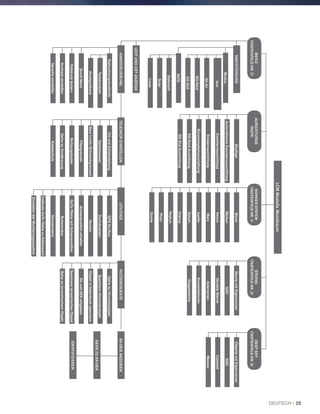 ObjektemitEigennamen
NGC
Caldwell
Messier
LCMModelleMenübaum
Modus
Alt-Az
Aus
MENÜ
(TASTENFELDNR.7)
AURICHTUNGS
-TASTE
SONNEN`SYSTEM
(TASTENFELDNR.1)
STERNE
(TASTENFELDNR.2)
DEEPSKY
(TASTENFELDNR.3)
NACHFÜHRUNG
EQSüd
EQNord
RATE
Siderisch
Lunar
Solar
UEITUNDORTANZEIGE
HANDSTEUERUNG
Beleuchtungskontrolle
Tastaturstufe
Anzeigeebene
Scroll-Menü
Fettdruckändern
Kontrasteinstellen
Spracheeinstellen
SkyAlign
AutomatischeZweisternausrichtung
Zweisternausrichtung
Einsternausrichtung
Sonnensystemausrichtung
EQNordAusrichtung
EQSüdAusrichtung
Mond
Merkur
Venus
Mars
Jupiter
Saturn
Uranus
Neptun
Pluto
Sonne
SternemitEigennamen
SAO
VariableSterne
Asterismen
Konstellationen
Doppelsterne
TELESKOPEINSTELLEN
OrtundZeiteinstellung
Getriebespiel
SlewLimits(Schwenkgrenzen)
Filtergrenzen
Richtungstasten
GehezuAnnäherung
Kabelschutz
UTILITIES
GPSAn/Aus
Zurücksetzen
Version
Achsenpositionerhalten
GoTo(Gehezu)Achsenposition
Ruhemodus
Sonnenmenü
CalibrateGoTo(GehezuKalibrieren)
EinstellenderMontierungsposition
NUTZEROBJEKTE
GehezuHimmelsobjekt
SpeichereHimmelsobjekt
ObjektinDatenbankspeichern
RAundDEKeingeben
SpeichereterrestrischesObjekt
GehezuterrestrischemObjekt
RA-DEKANZEIGEN
GEHEZURA-DEK
IDENTIFIZIEREN
DEUTSCH I 25
 