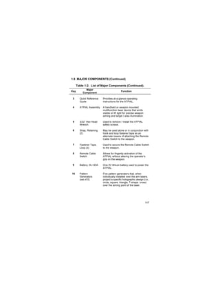 1-7
1.8 MAJOR COMPONENTS (Continued)
Table 1-2. List of Major Components (Continued).
Key
Major
Component
Function
3 Quick Reference
Guide
Provides at-a-glance operating
instructions for the ATPIAL.
4 ATPIAL Assembly A handheld or weapon mounted
multifunction laser device that emits
visible or IR light for precise weapon
aiming and target / area illumination.
5 3/32” Hex Head
Wrench
Used to remove / install the ATPIAL
safety screws.
6 Strap, Retaining
(2)
May be used alone or in conjunction with
hook and loop fastener tape as an
alternate means of attaching the Remote
Cable Switch to the weapon.
7 Fastener Tape,
Loop (3)
Used to secure the Remote Cable Switch
to the weapon.
8 Remote Cable
Switch
Allows for fingertip activation of the
ATPIAL without altering the operator’s
grip on the weapon.
9 Battery, DL123A One 3V lithium battery used to power the
ATPIAL.
10 Pattern
Generators
(set of 5)
Five pattern generators that, when
individually installed over the aim lasers,
project a specific holographic design (i.e.,
circle, square, triangle, T-shape, cross)
over the aiming point of the laser.
 