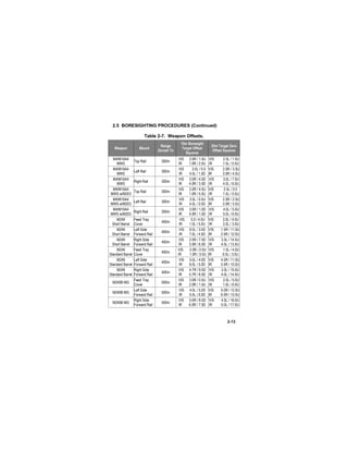 2-13
2.5 BORESIGHTING PROCEDURES (Continued)
Table 2-7. Weapon Offsets.
Weapon Mount
Range
Zeroed To
10m Boresight
Target Offset
Squares
25m Target Zero
Offset Squares
M4/M16A4
MWS
Top Rail 300m
VIS 2.0R / 1.5U
IR 1.0R / 2.5U
VIS 2.5L / 1.5U
IR 1.5L / 0.5U
M4/M16A4
MWS
Left Rail 300m
VIS 3.0L / 0.0
IR 4.0L / 1.0D
VIS 2.5R / 3.5U
IR 3.5R / 4.5U
M4/M16A4
MWS
Right Rail 300m
VIS 3.0R / 4.5D
IR 4.0R / 3.5D
VIS 3.0L / 7.0U
IR 4.0L / 6.0U
M4/M16A4
MWS w/M203
Top Rail 300m
VIS 2.0R / 4.5U
IR 1.0R / 5.5U
VIS 2.5L / 0.0
IR 1.5L / 0.5U
M4/M16A4
MWS w/M203
Left Rail 300m
VIS 3.5L / 0.5U
IR 4.5L / 0.5D
VIS 2.5R / 2.5U
IR 3.5R / 3.5U
M4/M16A4
MWS w/M203
Right Rail 300m
VIS 3.5R / 1.0D
IR 4.5R / 1.5D
VIS 4.0L / 5.0U
IR 5.0L / 6.0U
M249
Short Barrel
Feed Tray
Cover
400m
VIS 0.0 / 4.0U
IR 1.0L / 5.0U
VIS 3.0L / 4.0U
IR 2.0L / 3.0U
M249
Short Barrel
Left Side
Forward Rail
400m
VIS 6.0L / 3.5D
IR 7.0L / 4.5D
VIS 1.5R / 11.0U
IR 2.5R / 12.0U
M249
Short Barrel
Right Side
Forward Rail
400m
VIS 2.5R / 7.5D
IR 3.5R / 6.5D
VIS 3.5L / 14.5U
IR 4.5L / 13.5U
M249
Standard Barrel
Feed Tray
Cover
400m
VIS 2.0R / 2.0U
IR 1.0R / 3.0U
VIS 1.5L / 4.0U
IR 0.5L / 3.0U
M249
Standard Barrel
Left Side
Forward Rail
400m
VIS 5.0L / 4.0D
IR 6.0L / 5.0D
VIS 4.5R / 11.0U
IR 5.5R / 12.0U
M249
Standard Barrel
Right Side
Forward Rail
400m
VIS 4.7R / 9.5D
IR 5.7R / 8.5D
VIS 3.0L / 15.0U
IR 4.0L / 14.0U
M240B MG
Feed Tray
Cover
500m
VIS 3.0R / 0.5U
IR 2.0R / 1.5U
VIS 2.0L / 5.0U
IR 1.0L / 6.0U
M240B MG
Left Side
Forward Rail
500m
VIS 4.0L / 5.0D
IR 5.0L / 6.0D
VIS 5.0R / 12.5U
IR 6.0R / 13.5U
M240B MG
Right Side
Forward Rail
500m
VIS 5.5R / 8.5D
IR 6.5R / 7.5D
VIS 4.0L / 16.0U
IR 5.0L / 17.0U
 