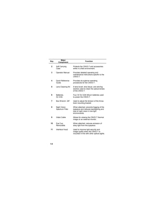 1-6
Key
Major
Component
Function
2 Soft Carrying
Case
Protects the CNVD-T and accessories
while in a field environment.
3 Operator Manual Provides detailed operating and
maintenance instructions specific to the
CNVD-T.
4 Quick Reference
Guide
Provides at-a-glance operating
procedures for the CNVD-T.
5 Lens Cleaning Kit A lens brush, lens tissue, and anti-fog
solution used to clean the optical lenses
of the CNVD-T.
6 Batteries,
DL123A
Four 3V DL123A lithium batteries used
to power the CNVD-T.
7 Box Wrench, 3/8” Used to adjust the tension of the throw-
lever mounting bracket.
8 Night Vision
Spectrum Filter
When attached, prevents fogging of the
eyepiece and reduces backlighting and
loss of night vision in low light
environments.
9 Video Cable Allows for viewing the CNVD-T thermal
image on an external monitor.
10 Eye Cup,
Removable
When attached, reduces emission of
stray light from the eyepiece.
11 Interface Hood Used to improve light security and
image quality when the CNVD-T is
mounted in-line with other optical sights.
 