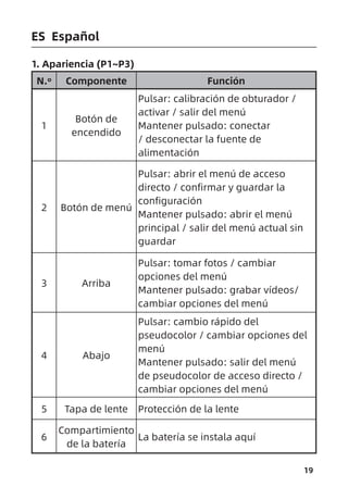 19
1. Apariencia (P1~P3)
N.º Componente Función
1
Botón de
encendido
Pulsar: calibración de obturador /
activar / salir del menú
Mantener pulsado: conectar
/ desconectar la fuente de
alimentación
2 Botón de menú
Pulsar: abrir el menú de acceso
directo / confirmar y guardar la
configuración
Mantener pulsado: abrir el menú
principal / salir del menú actual sin
guardar
3 Arriba
Pulsar: tomar fotos / cambiar
opciones del menú
Mantener pulsado: grabar vídeos/
cambiar opciones del menú
4 Abajo
Pulsar: cambio rápido del
pseudocolor / cambiar opciones del
menú
Mantener pulsado: salir del menú
de pseudocolor de acceso directo /
cambiar opciones del menú
5 Tapa de lente Protección de la lente
6
Compartimiento
de la batería
La batería se instala aquí
ES Español
 